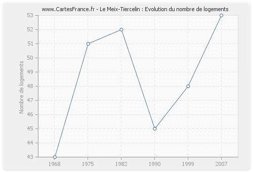 Le Meix-Tiercelin : Evolution du nombre de logements